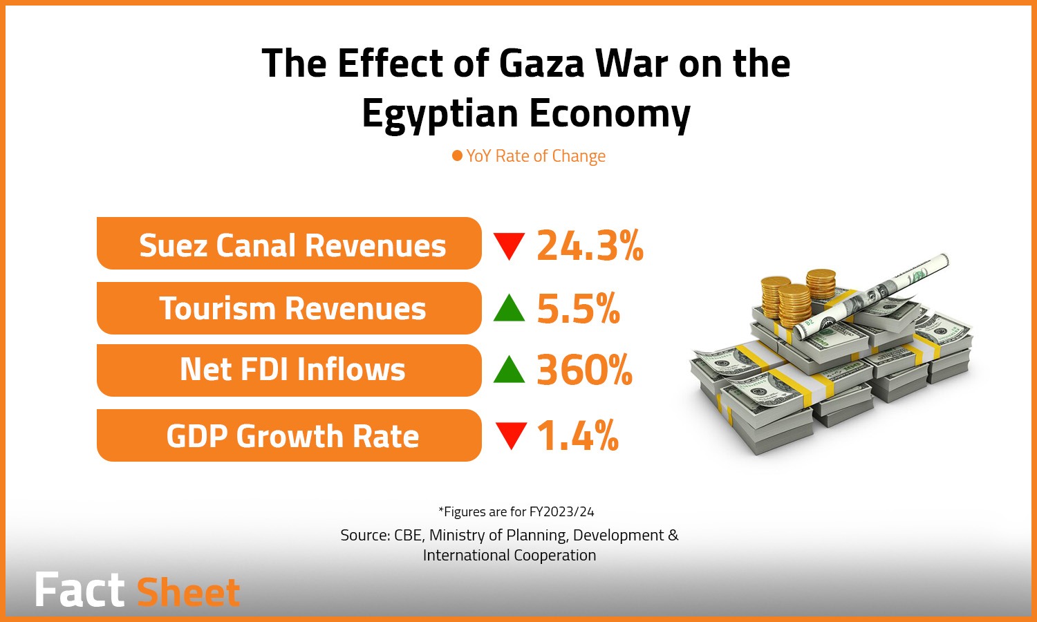 The Gaza War's Economic Impact on Egypt: A Year in Review

